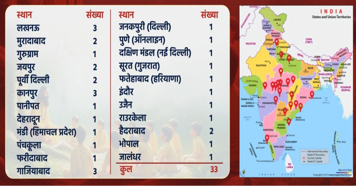 33 Bal Sanskar Kendras established to instill moral, cultural, and spiritual values in young minds.